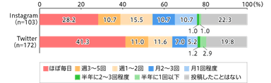 利用しているSNSの投稿頻度