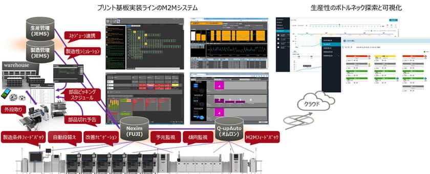 JEMS国内工場での導入実践に基づく、
プリント基板実装ラインのM2Mシステム導入サービスを開始