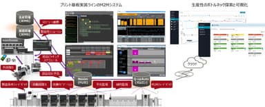 プリント基板実装ラインのM2Mシステム／生産性のボトルネック探索と可視化