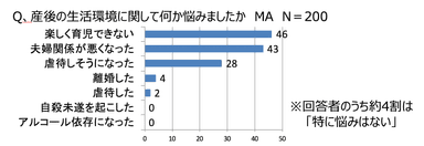 産後の生活で虐待しそうになった方の割合