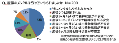 産後の精神状態アンケート