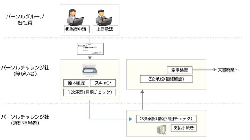 パーソルホールディングス株式会社「DataDelivery(R)」で
電子帳簿保存法に対応　
～ 年間540,000件の経費書類のペーパーレス化と
障がい者雇用の拡大に貢献 ～