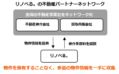 リノベるの不動産ネットワーク