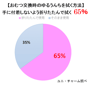 【おむつ交換時のゆるうんちを拭く方法】