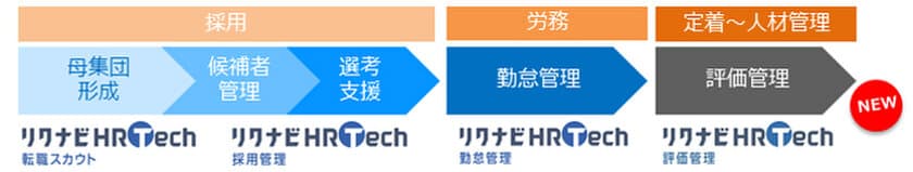 リクルートの人事評価の仕組みを無料で提供