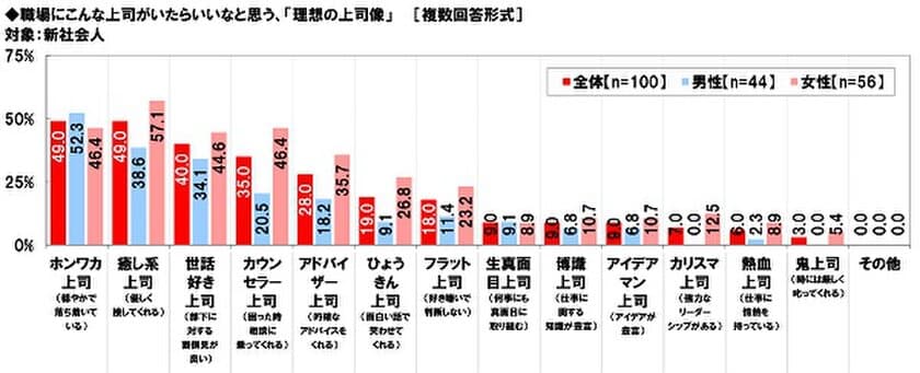 養命酒製造株式会社調べ　
理想の上司像　
新社会人に人気は「ホンワカ」「癒し」、
不人気は「鬼」「カリスマ」「熱血」