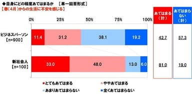 春（4月）からの生活に不安を感じるか