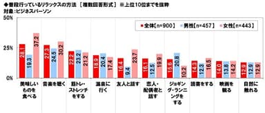 普段行っているリラックスの方法