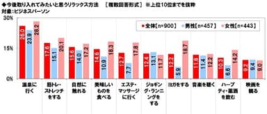 今後取り入れてみたいと思うリラックス方法