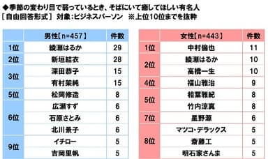 季節の変わり目で弱っているとき、そばにいて癒してほしい有名人