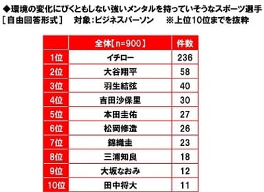 環境の変化にびくともしない強いメンタルを持っていそうなスポーツ選手