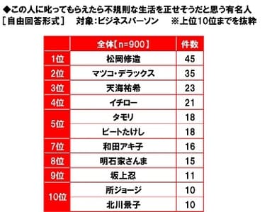 この人に叱ってもらえたら不規則な生活を正せそうだと思う有名人