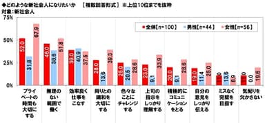 どのような新社会人になりたいか