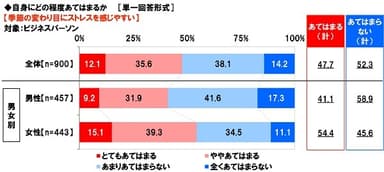 季節の変わり目にストレスを感じやすいか