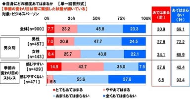 季節の変わり目は常に緊張した状態が続いているか