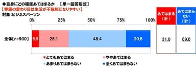 季節の変わり目は生活が不規則になりやすいか