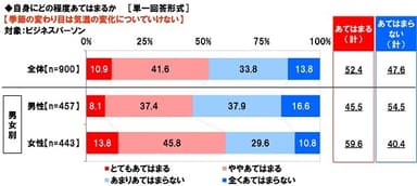 季節の変わり目は気温の変化についていけないか