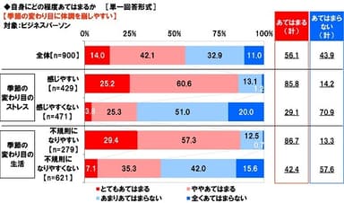 季節の変わり目に体調を崩しやすいか