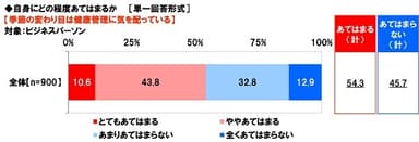 季節の変わり目は健康管理に気を配っているか