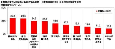 季節の変わり目に感じることがある症状