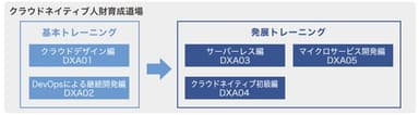 クラウドネイティブ人材育成道場