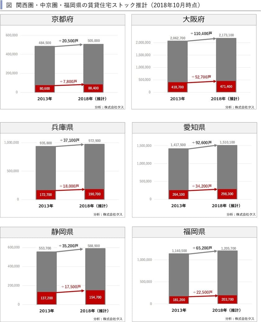 2018年10月時点の
関西圏・中京圏・福岡県賃貸住宅ストックの推計　
～賃貸住宅市場レポート　
首都圏版・関西圏・中京圏・福岡県版　2019年3月～