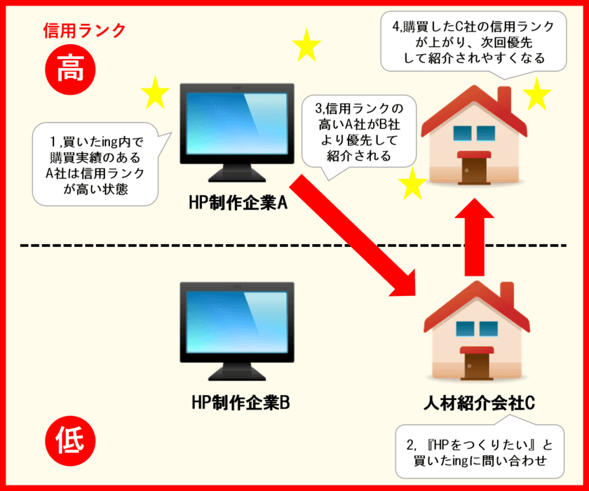 「“買う”が“売れる”につながる」信用経済時代の、
リファラル型購買支援サービス『買いたing』α版がリリース