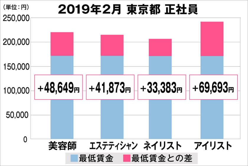 美プロ調べ「2019年2月　最低賃金から見る美容業界の給料調査」
～東京版～