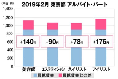 東京都の美容業界における採用時給料に関する調査結果（アルバイト・パート）2019年2月美プロ調べ