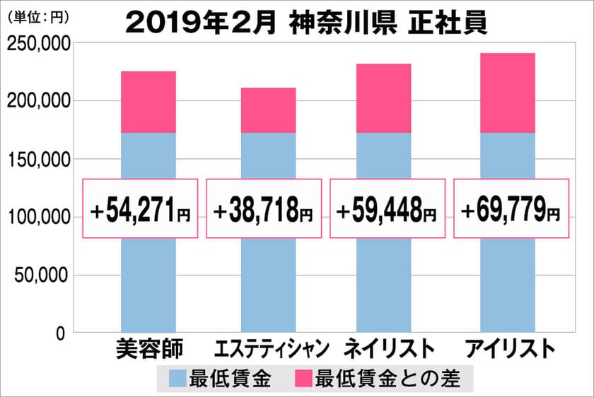 美プロ調べ「2019年2月　最低賃金から見る美容業界の給料調査」
～神奈川版～