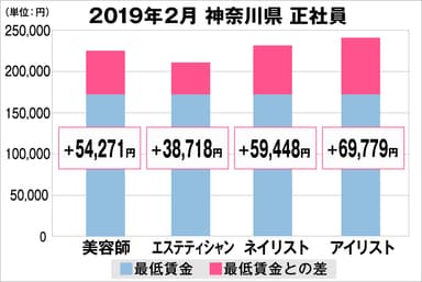 神奈川県の美容業界における採用時給料に関する調査結果（正社員）2019年2月美プロ調べ