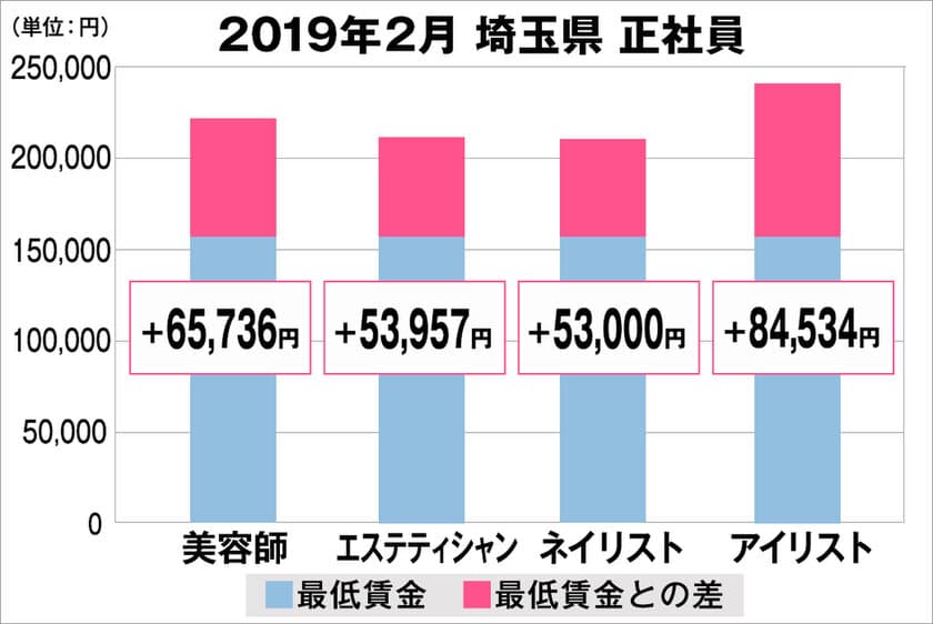 美プロ調べ「2019年2月　最低賃金から見る美容業界の給料調査」
～埼玉版～