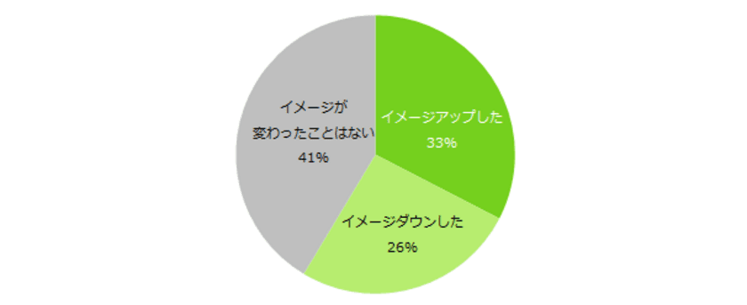 6割が「アルバイト応募先の対応によって
イメージが変わった」と回答。
イメージアップする対応は「電話での連絡が早い」。
一方、ダウンするのは
「面接で話をちゃんと聞いてくれない」。