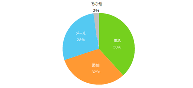 「アルバイト応募先の対応でイメージアップした」と回答した方に伺います。特にイメージアップしたのは、どの対応シーンでしたか？