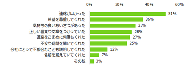 「アルバイトの応募先の対応でイメージアップした」と回答した方に伺います。どんな対応でイメージアップしましたか？（複数回答可）