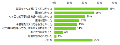 「アルバイト応募先の対応でイメージダウンした」と回答した方に伺います。どんな対応でイメージダウンしましたか？（複数回答可）