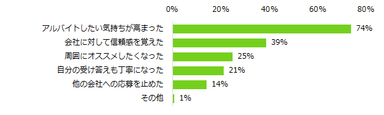 「アルバイトの応募先の対応でイメージアップした」と回答した方に伺います。ご自身の気持ち・行動はどう変わりましたか？（複数回答可）