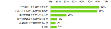 「アルバイトの応募先の対応でイメージダウンした」と回答した方に伺います。ご自身の気持ち・行動はどう変わりましたか？（複数回答可）