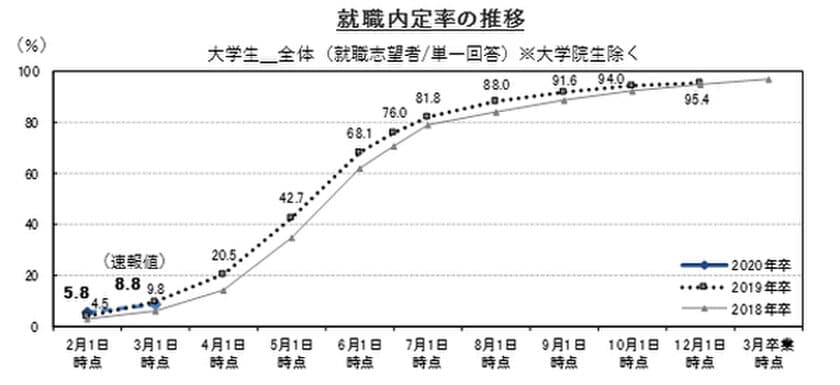 3月1日時点での大学生の就職内定率（速報値）は8.8％　※大学院生除く 