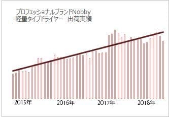 Nobby軽量ドライヤー出荷実績