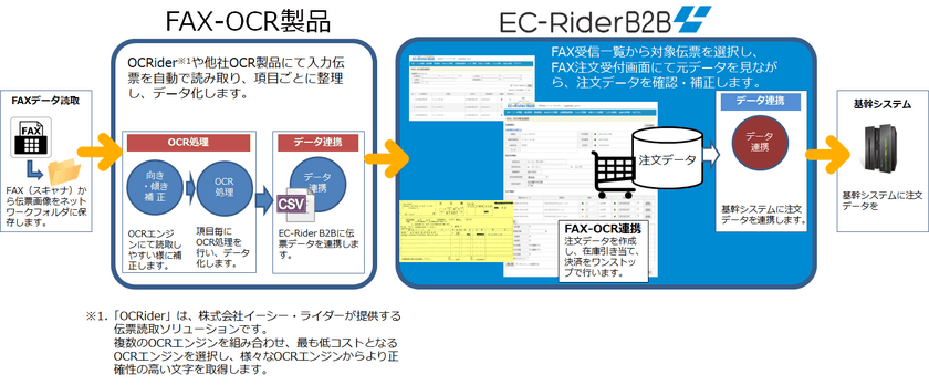 FAX注文書の受注処理を大幅に効率化　
BtoB ECシステム「EC-RiderB2B」が新機能をリリース