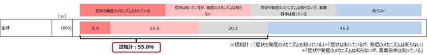 「成人の近視※1に対する危機意識調査」の結果を発表　
小学生・高校生の視力低下は過去最高値。
近視が及ぼすリスクは大人にも