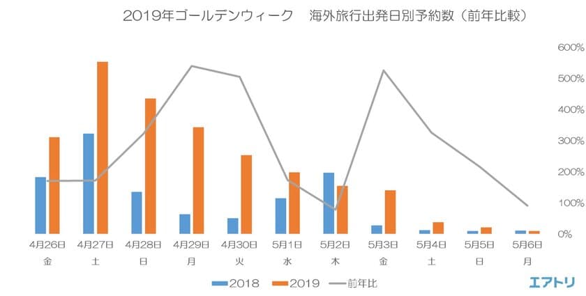 GW10連休での海外旅行件数、連休中盤は前年同期比500％超え
もっとも混雑するのはGW初日の4月27日（土）
ソウル・台北への渡航費、GW開始前日出発とGW初日出発で差額1万円以上！
ホノルル・パリは、GW前半と後半で約2倍の金額差に