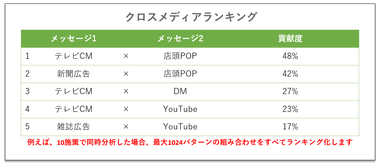 図2 クロスメディアランキング