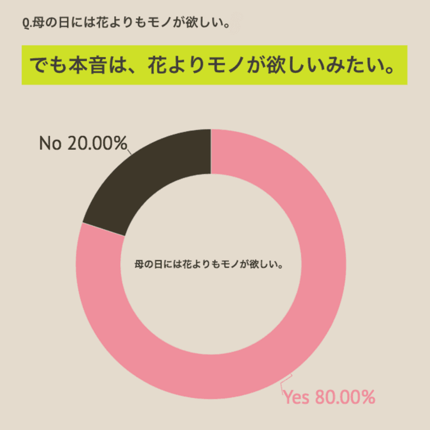 ＜イマドキ“母の日”事情調査＞
花よりもモノが欲しい人が80％！調査結果を発表