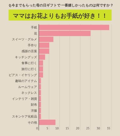 Q.今までもらった母の日ギフトで 一番嬉しかったものは何ですか？