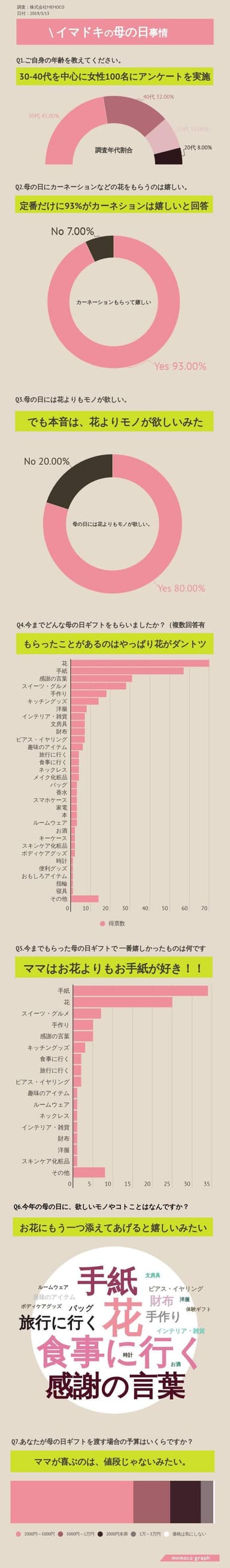 【最新】2019年母の日ギフトアンケート