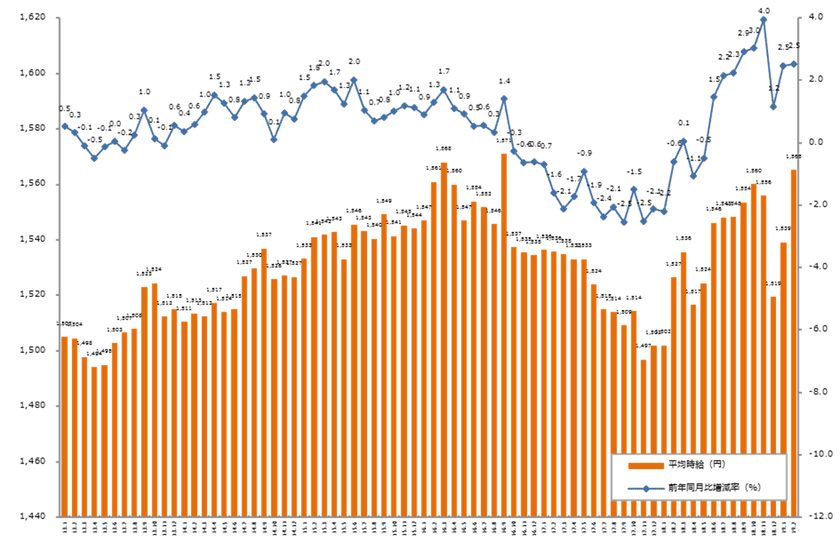 2019年2月度の派遣平均時給は1,565円。 
9ヶ月連続で前年同月比プラスを記録。 
クリエイティブ系、IT系、技術系で過去最高時給を更新。