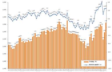 2019年2月度派遣時給