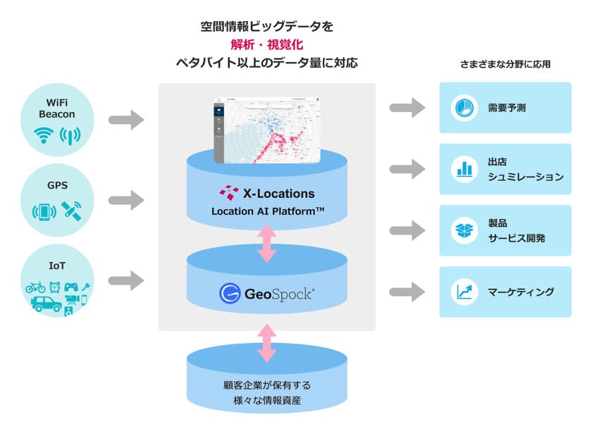 クロスロケーションズ、空間情報ビッグデータ
プラットフォームを提供するGeoSpock(R)社と
次世代型位置情報空間ビッグデータ
解析プラットフォーム構築にむけた協業を開始